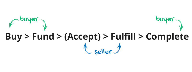 Mobazha Order Process